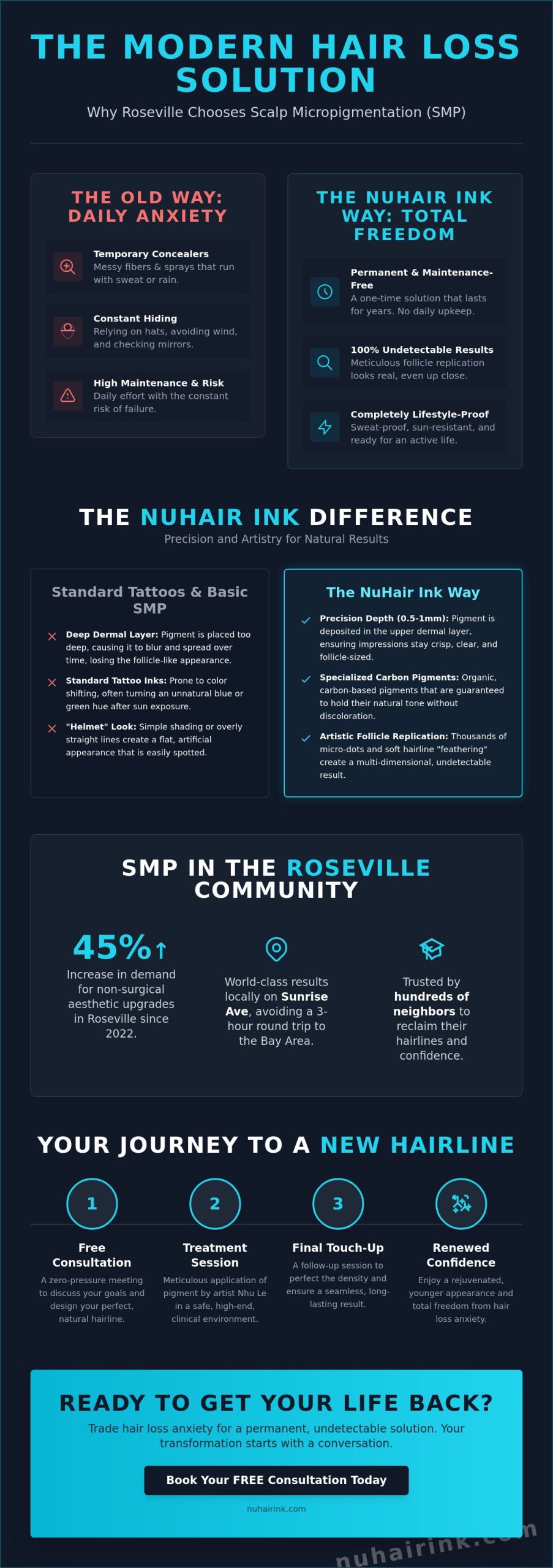 SMP Best in Roseville: Why NuHair Ink is the Top-Rated Choice for 2026