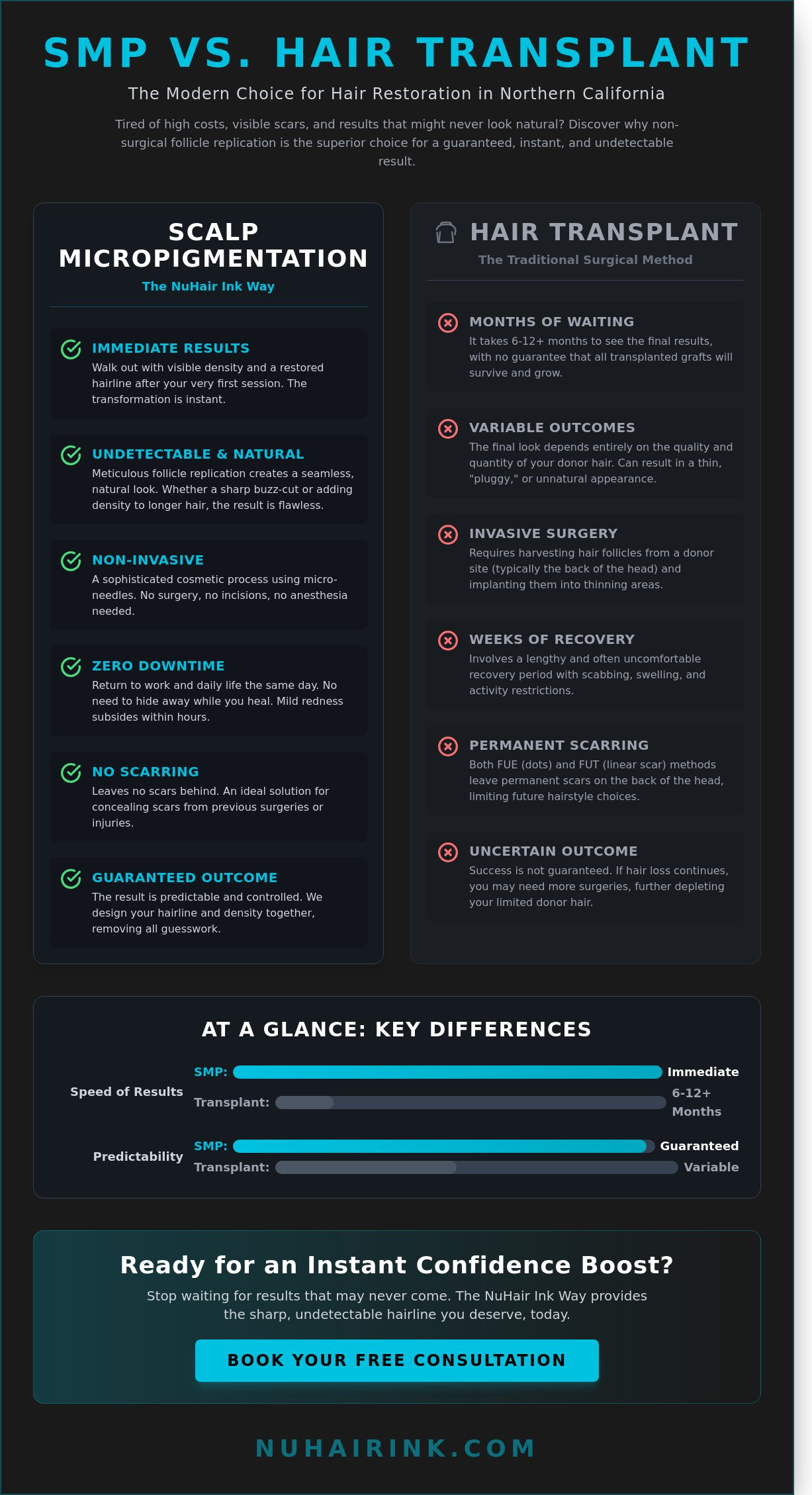 SMP vs. Hair Transplant: Why Sacramento is Choosing Non-Surgical Follicle Replication in 2026