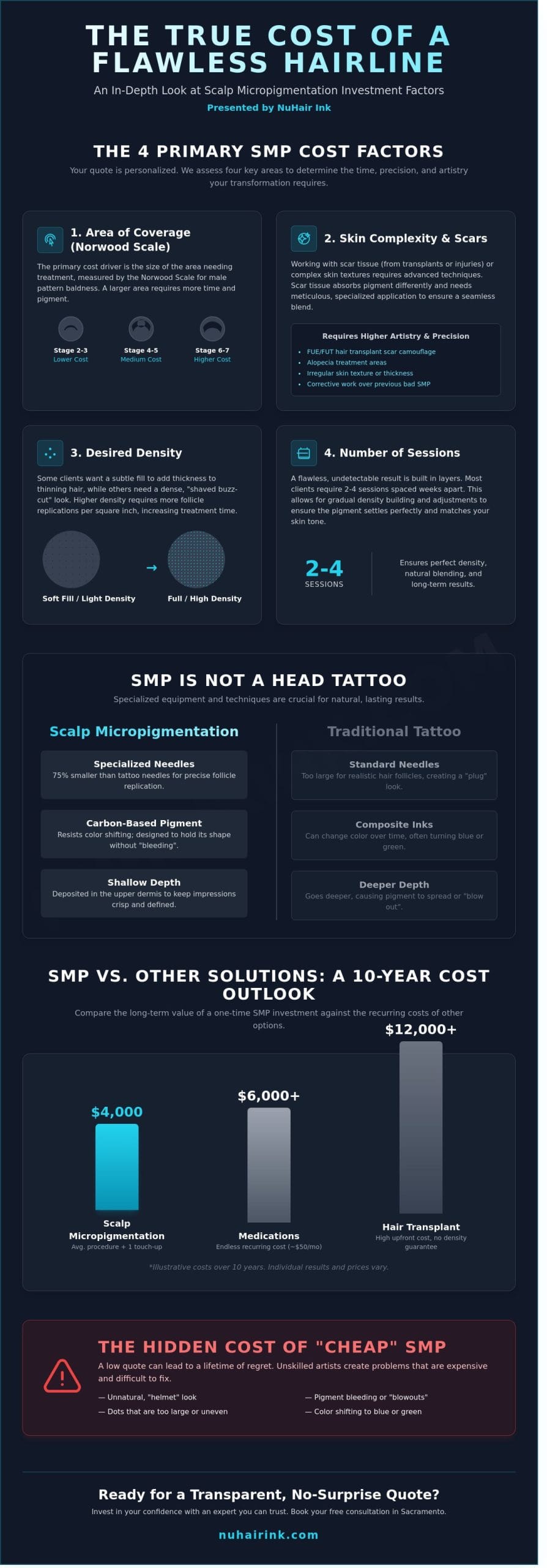 SMP Cost Factors: What to Expect for Scalp Micropigmentation in Sacramento (2026)