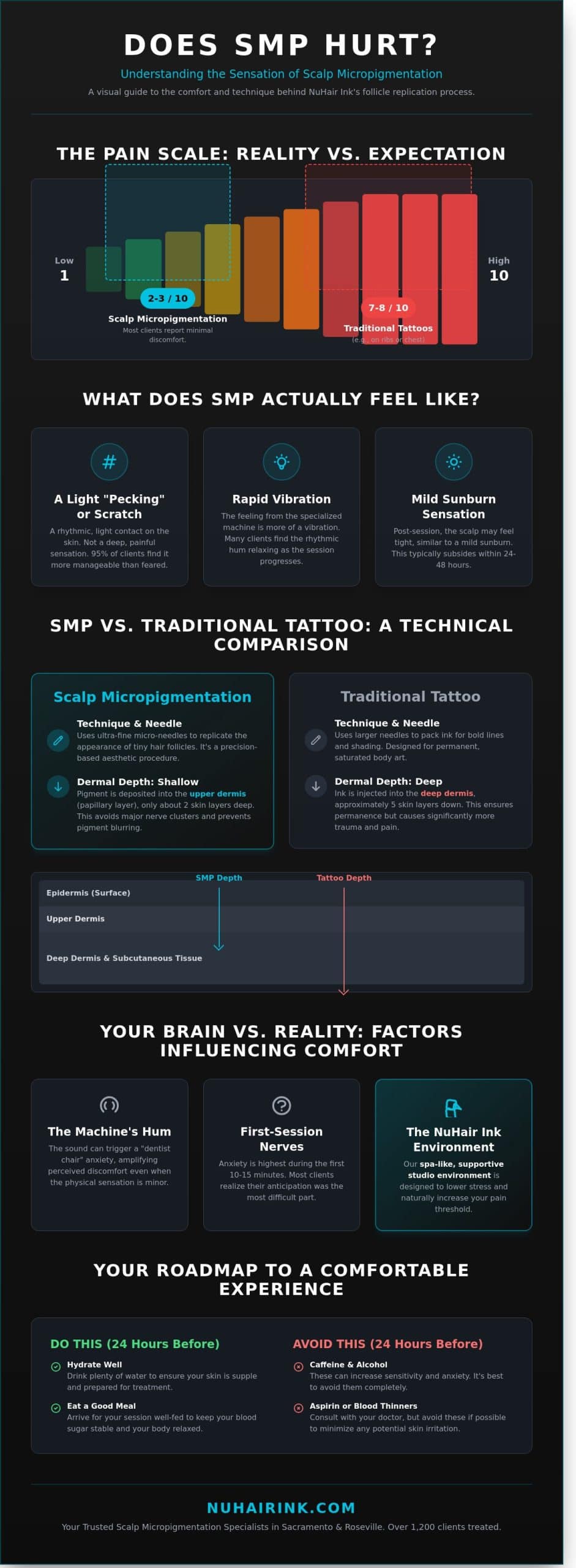 Does SMP Hurt? What to Expect at Our Sacramento & Roseville Clinics